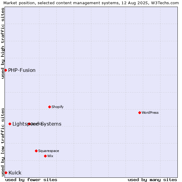 Market position of Lightspeed Systems vs. Kuick vs. PHP-Fusion