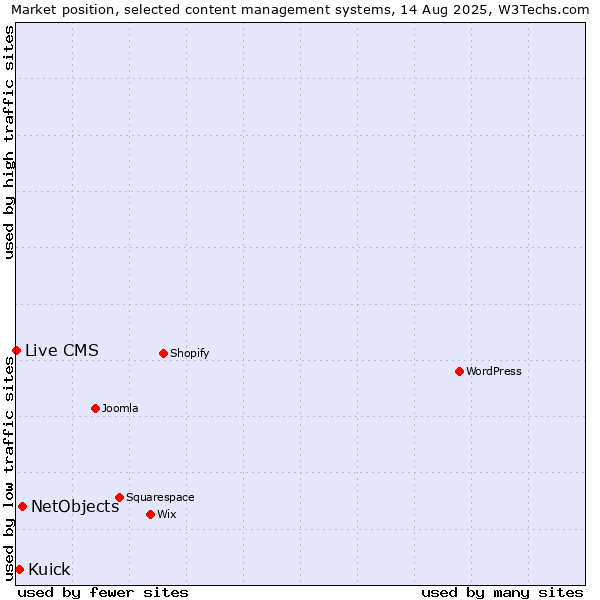 Market position of NetObjects vs. Kuick vs. Live CMS