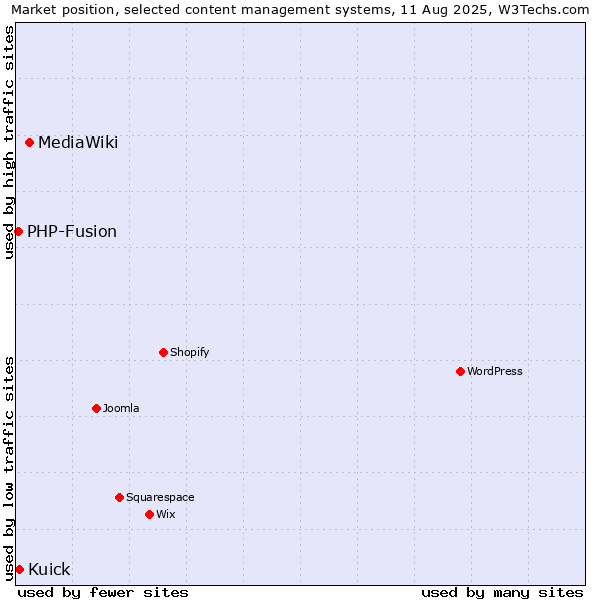 Market position of MediaWiki vs. Kuick vs. PHP-Fusion