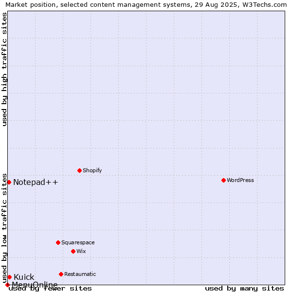 Market position of Kuick vs. Notepad++ vs. MenuOnline