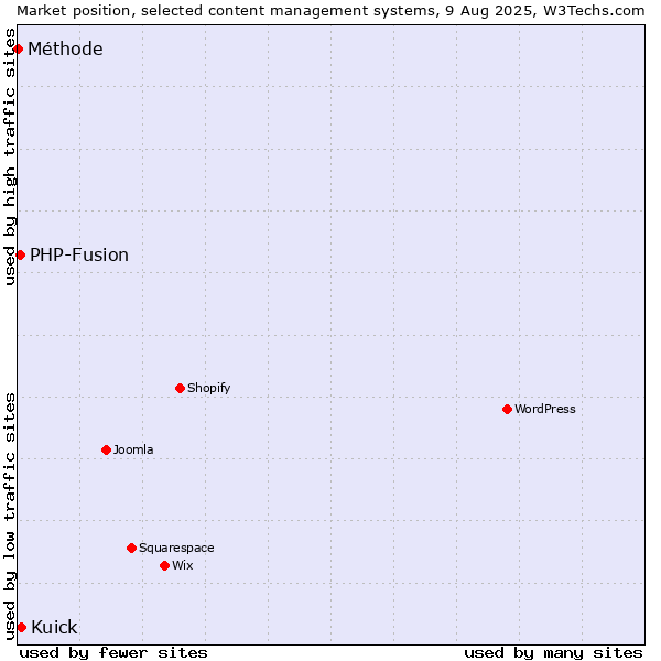 Market position of Kuick vs. PHP-Fusion vs. Méthode