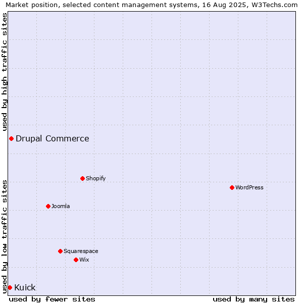 Market position of Drupal Commerce vs. Kuick