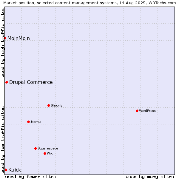 Market position of Drupal Commerce vs. Kuick vs. MoinMoin