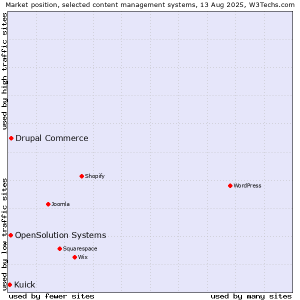 Market position of Drupal Commerce vs. OpenSolution Systems vs. Kuick