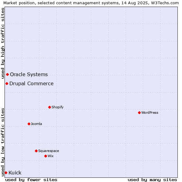 Market position of Oracle Systems vs. Drupal Commerce vs. Kuick