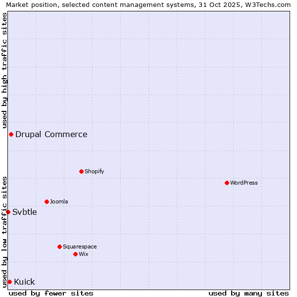 Market position of Drupal Commerce vs. Kuick vs. Svbtle