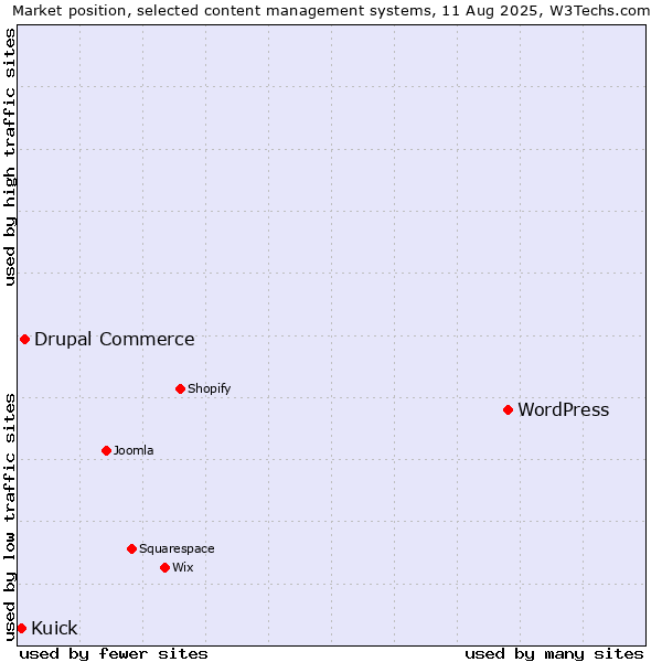 Market position of WordPress vs. Drupal Commerce vs. Kuick