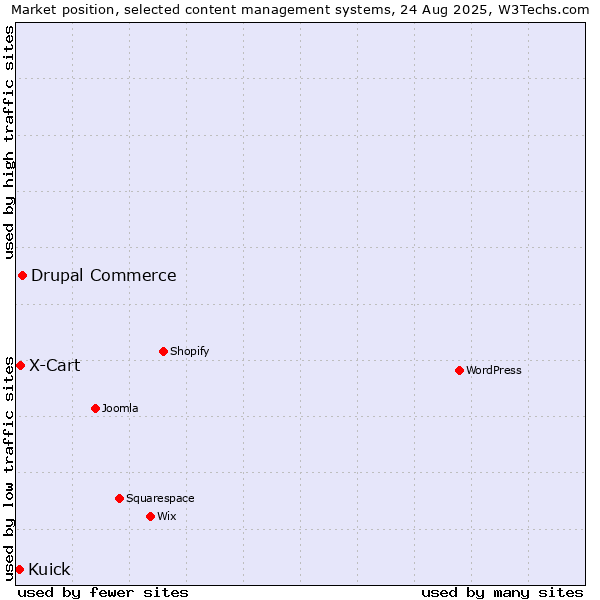 Market position of Drupal Commerce vs. X-Cart vs. Kuick