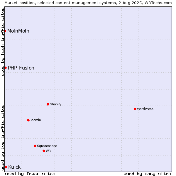 Market position of Kuick vs. PHP-Fusion vs. MoinMoin