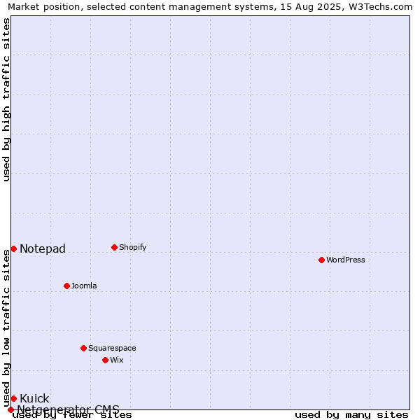 Market position of Notepad vs. Kuick vs. Netgenerator CMS