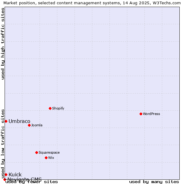 Market position of Umbraco vs. Kuick vs. Navigate CMS