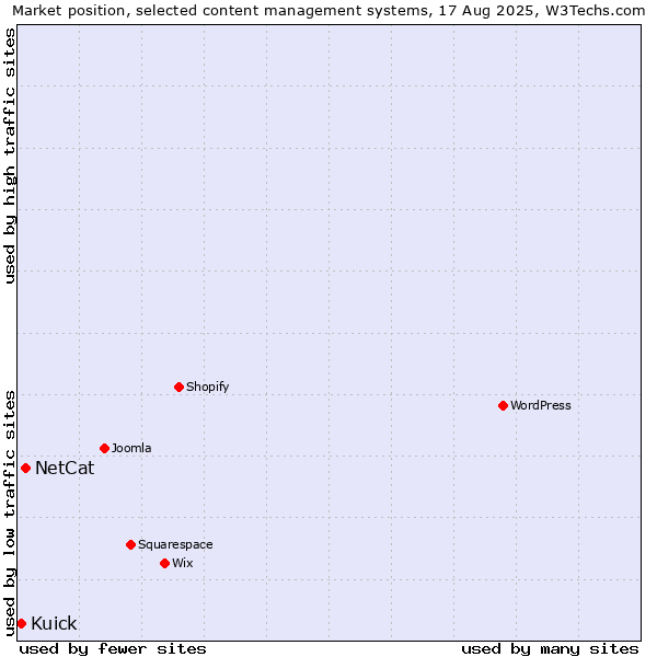Market position of NetCat vs. Kuick