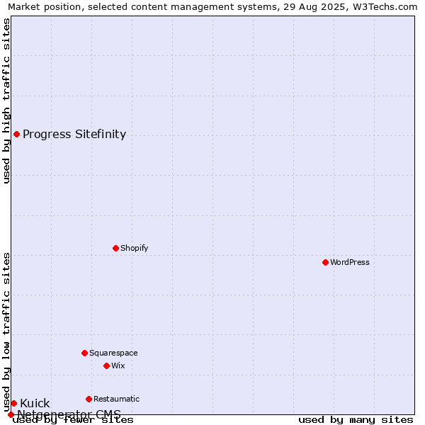 Market position of Progress Sitefinity vs. Kuick vs. Netgenerator CMS