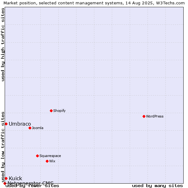 Market position of Umbraco vs. Kuick vs. Netgenerator CMS