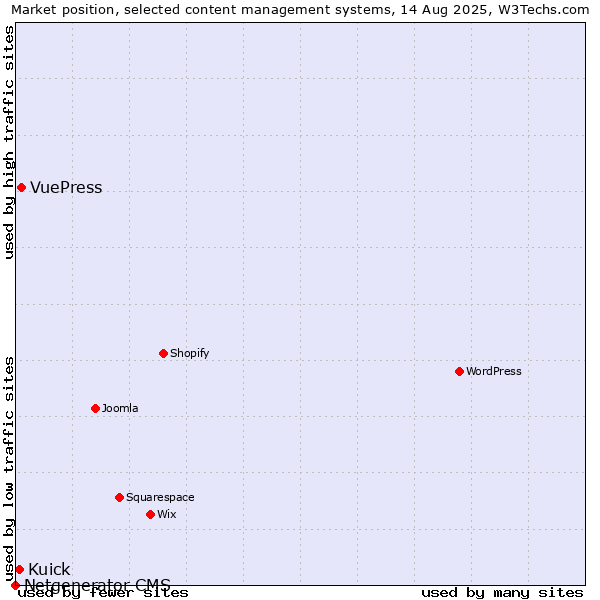 Market position of VuePress vs. Kuick vs. Netgenerator CMS