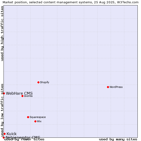 Market position of Kuick vs. WebHare CMS vs. Netgenerator CMS
