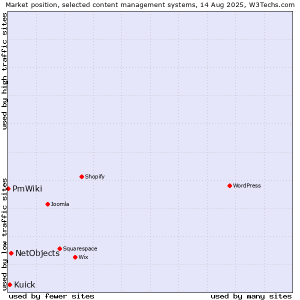 Market position of NetObjects vs. Kuick vs. PmWiki