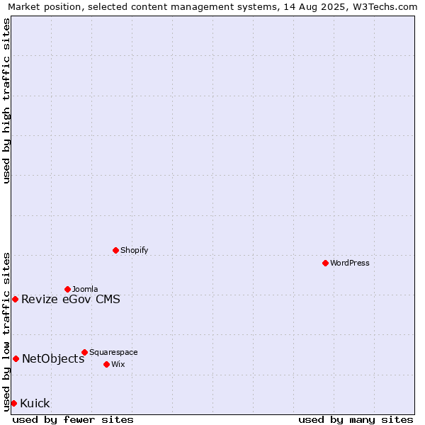 Market position of NetObjects vs. Revize eGov CMS vs. Kuick