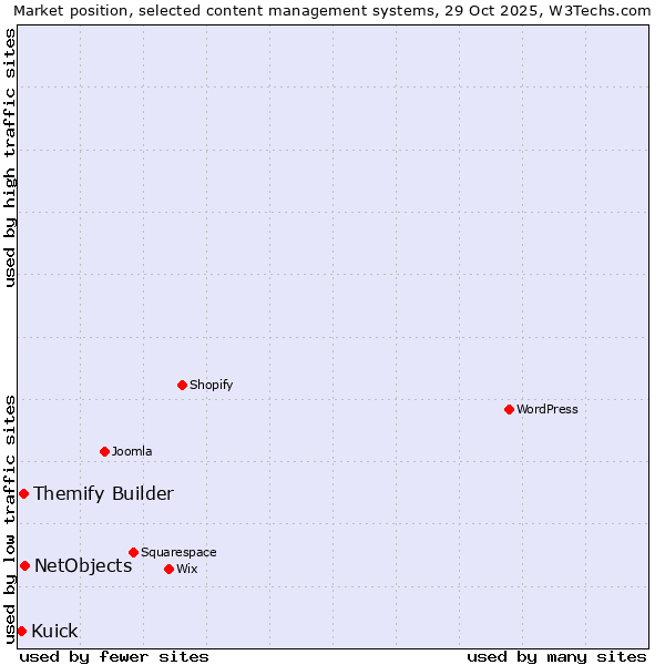 Market position of NetObjects vs. Themify Builder vs. Kuick