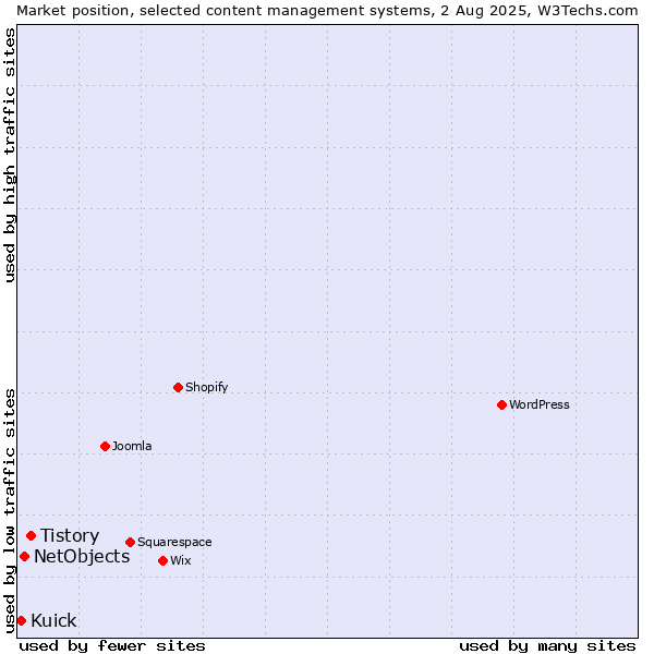 Market position of Tistory vs. NetObjects vs. Kuick