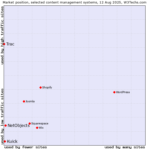 Market position of NetObjects vs. Kuick vs. Trac