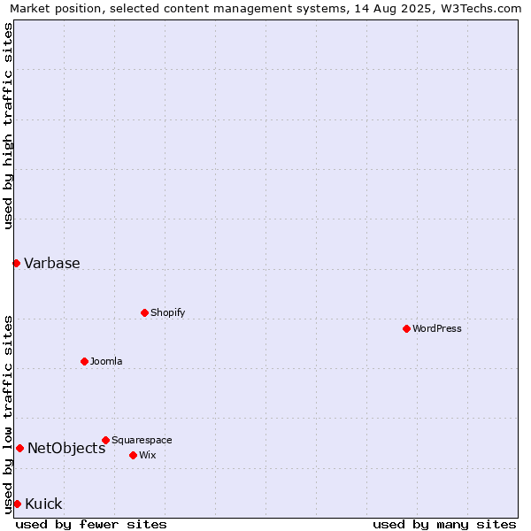 Market position of NetObjects vs. Kuick vs. Varbase