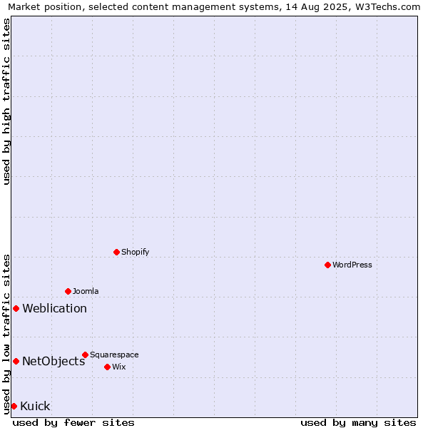 Market position of Weblication vs. NetObjects vs. Kuick