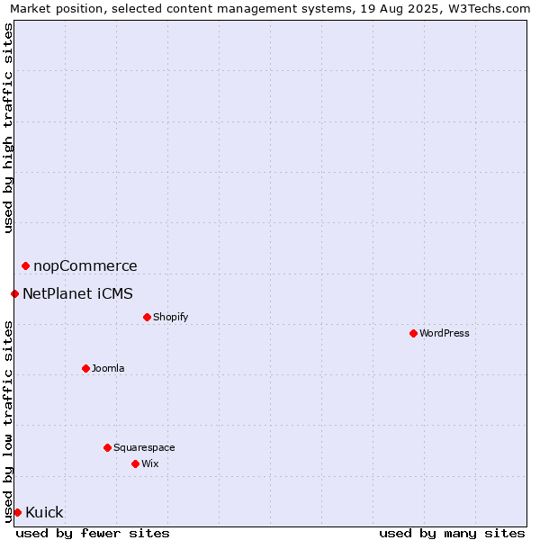 Market position of nopCommerce vs. Kuick vs. NetPlanet iCMS
