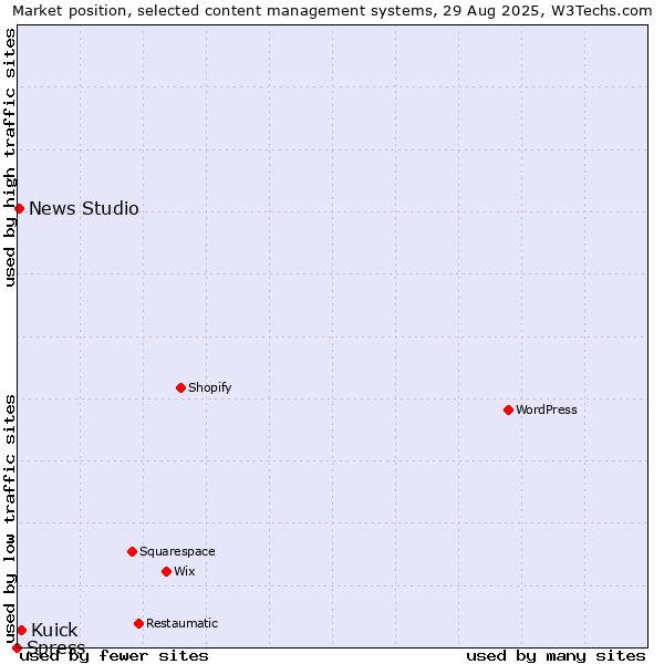 Market position of Kuick vs. News Studio vs. Spress