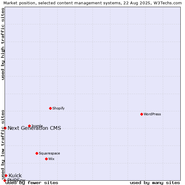 Market position of Kuick vs. Next Generation CMS vs. PHPFox