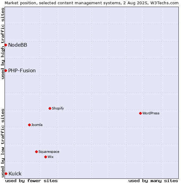 Market position of Kuick vs. PHP-Fusion vs. NodeBB