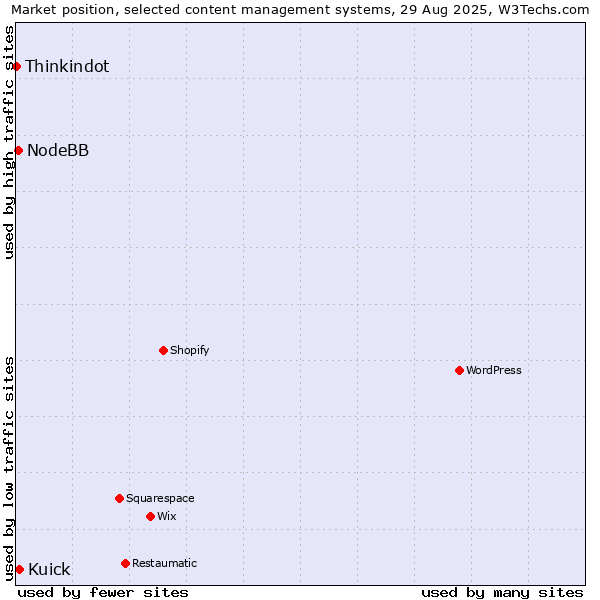 Market position of Kuick vs. NodeBB vs. Thinkindot