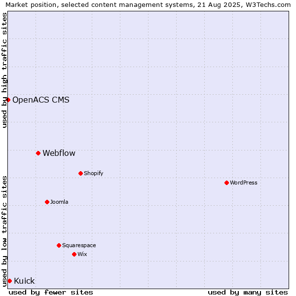 Market position of Webflow vs. Kuick vs. OpenACS CMS
