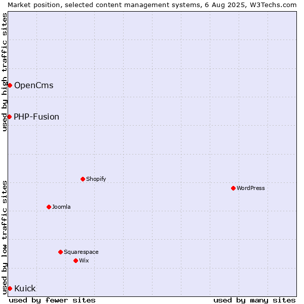 Market position of OpenCms vs. Kuick vs. PHP-Fusion
