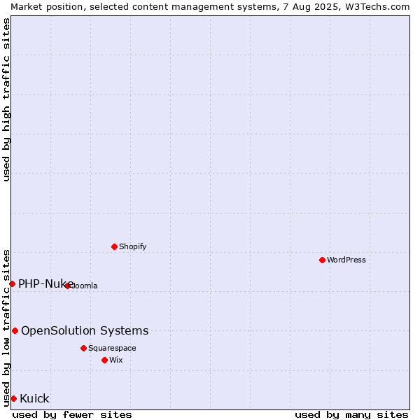 Market position of OpenSolution Systems vs. Kuick vs. PHP-Nuke