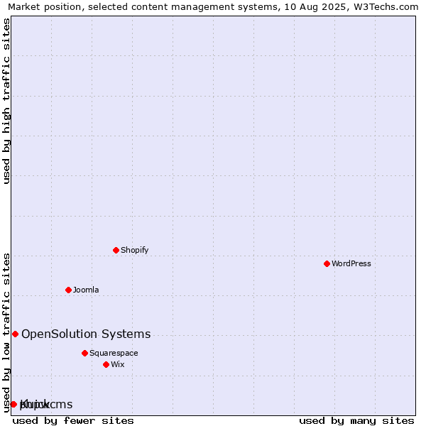 Market position of OpenSolution Systems vs. Kuick vs. phpwcms