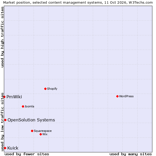 Market position of OpenSolution Systems vs. Kuick vs. PmWiki