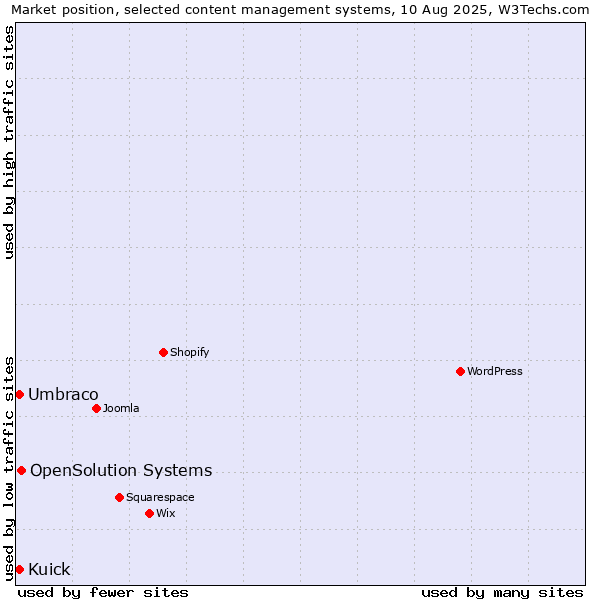 Market position of OpenSolution Systems vs. Umbraco vs. Kuick