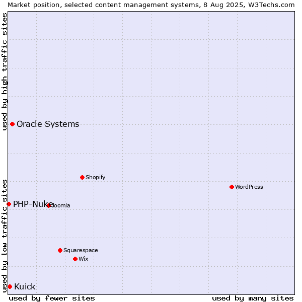 Market position of Oracle Systems vs. Kuick vs. PHP-Nuke