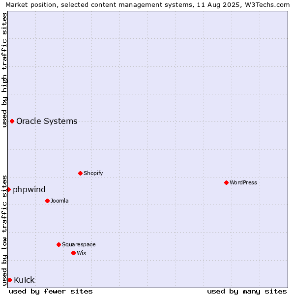 Market position of Oracle Systems vs. Kuick vs. phpwind