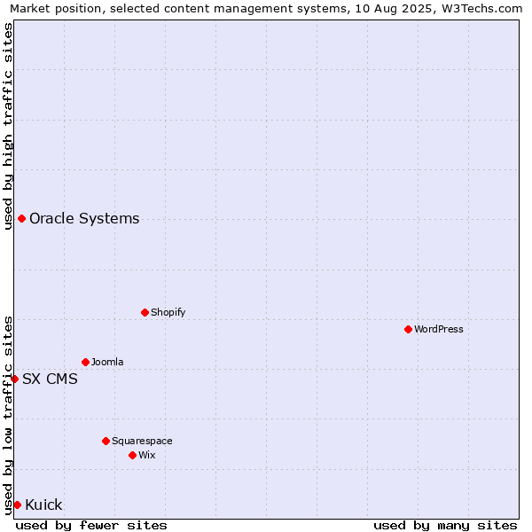 Market position of Oracle Systems vs. Kuick vs. SX CMS