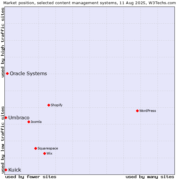 Market position of Oracle Systems vs. Umbraco vs. Kuick