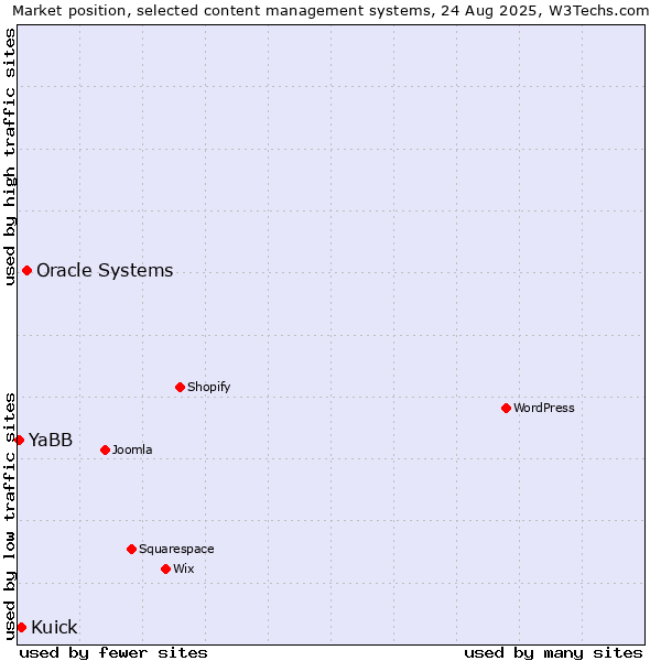 Market position of Oracle Systems vs. Kuick vs. YaBB