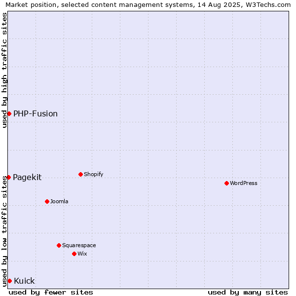 Market position of Kuick vs. PHP-Fusion vs. Pagekit