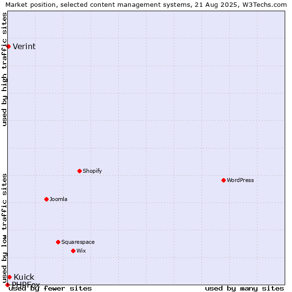 Market position of Kuick vs. Verint vs. PHPFox