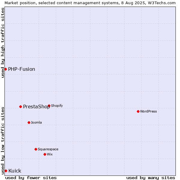 Market position of PrestaShop vs. Kuick vs. PHP-Fusion