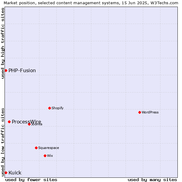 Market position of ProcessWire vs. Kuick vs. PHP-Fusion
