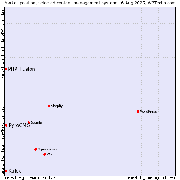 Market position of PyroCMS vs. Kuick vs. PHP-Fusion