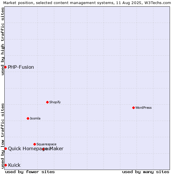 Market position of Quick Homepage Maker vs. Kuick vs. PHP-Fusion