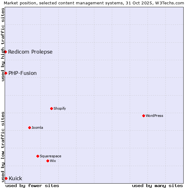 Market position of Kuick vs. PHP-Fusion vs. Redicom Prolepse